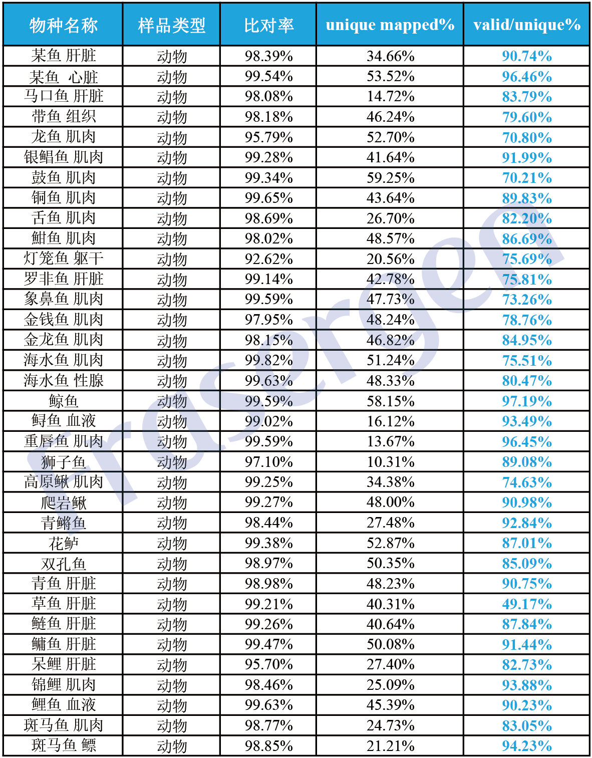 肌肉是大家最喜欢/最容易取到的组织,对于较珍贵的无法解剖的鱼类