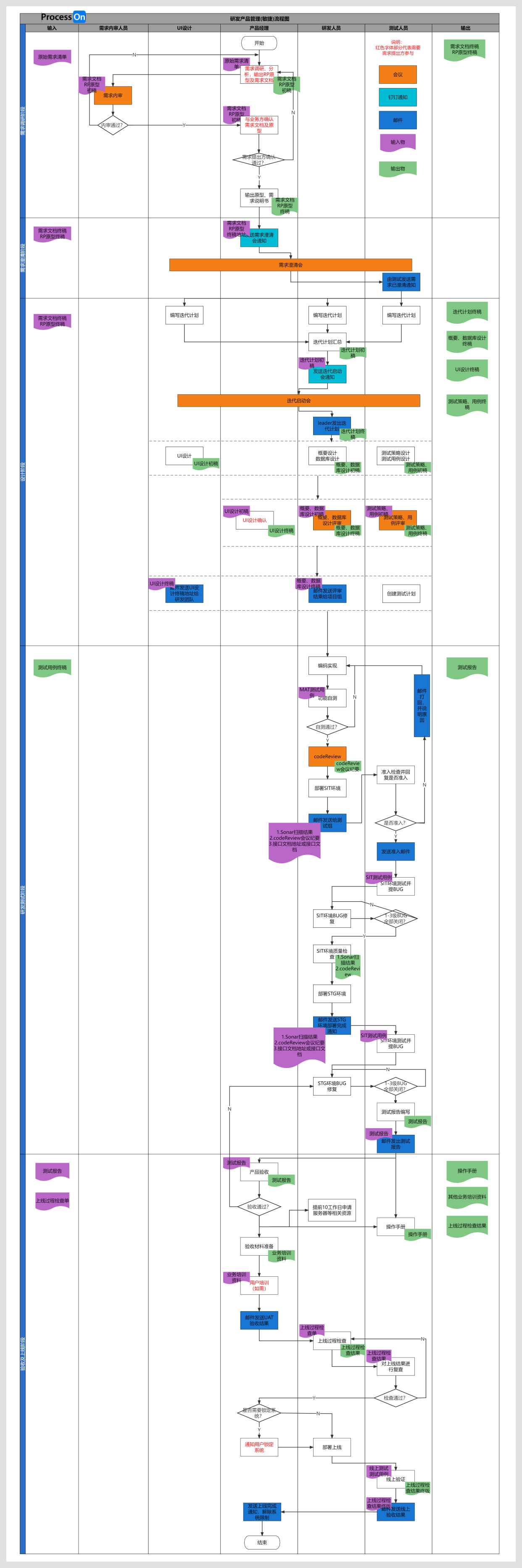 如何画好流程图?