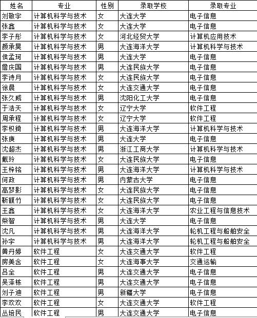 大連理工大學城市學院2020屆畢業生考研喜報