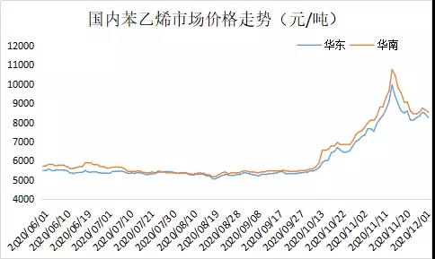 苯乙烯:价格大幅度上涨,价格创年内新高位