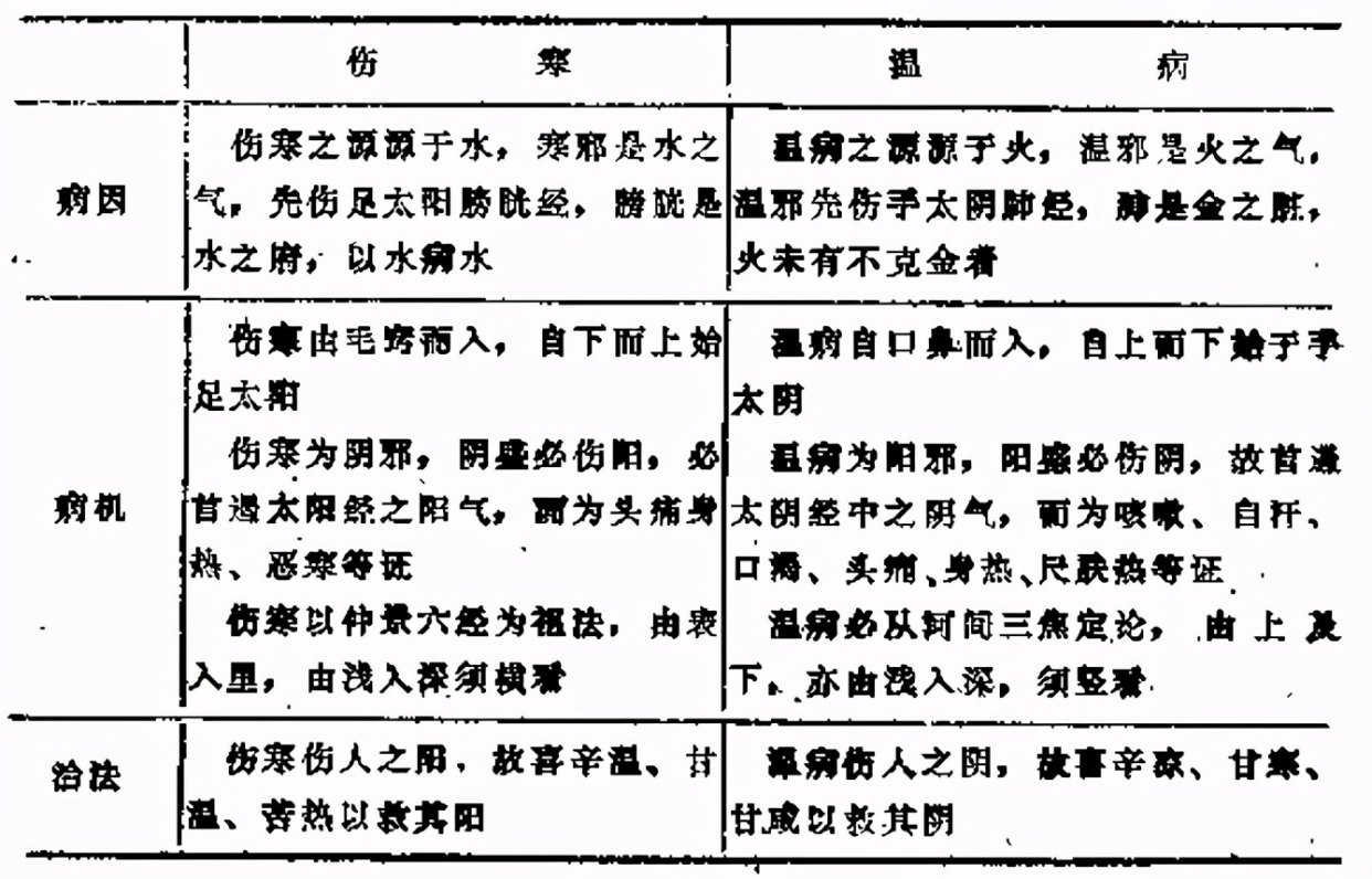 中医:一文搞懂三焦辨证的主要内容