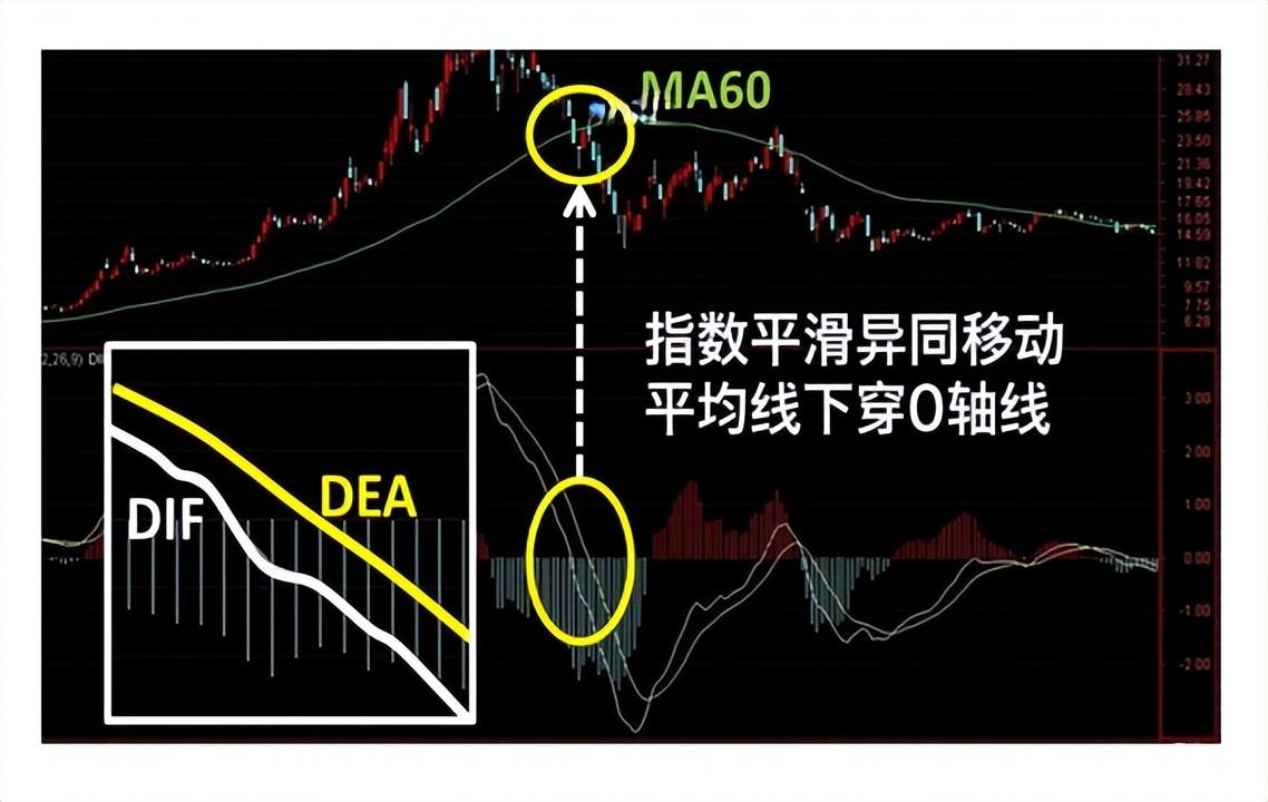 macd精髓:"上穿0轴买进,下穿0轴清仓",反复牢记,买卖不求人
