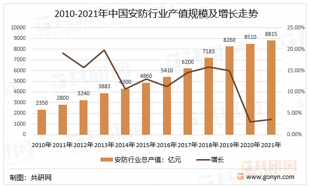 2022年中國金融安防行業市場規模及應用領域分佈「圖」