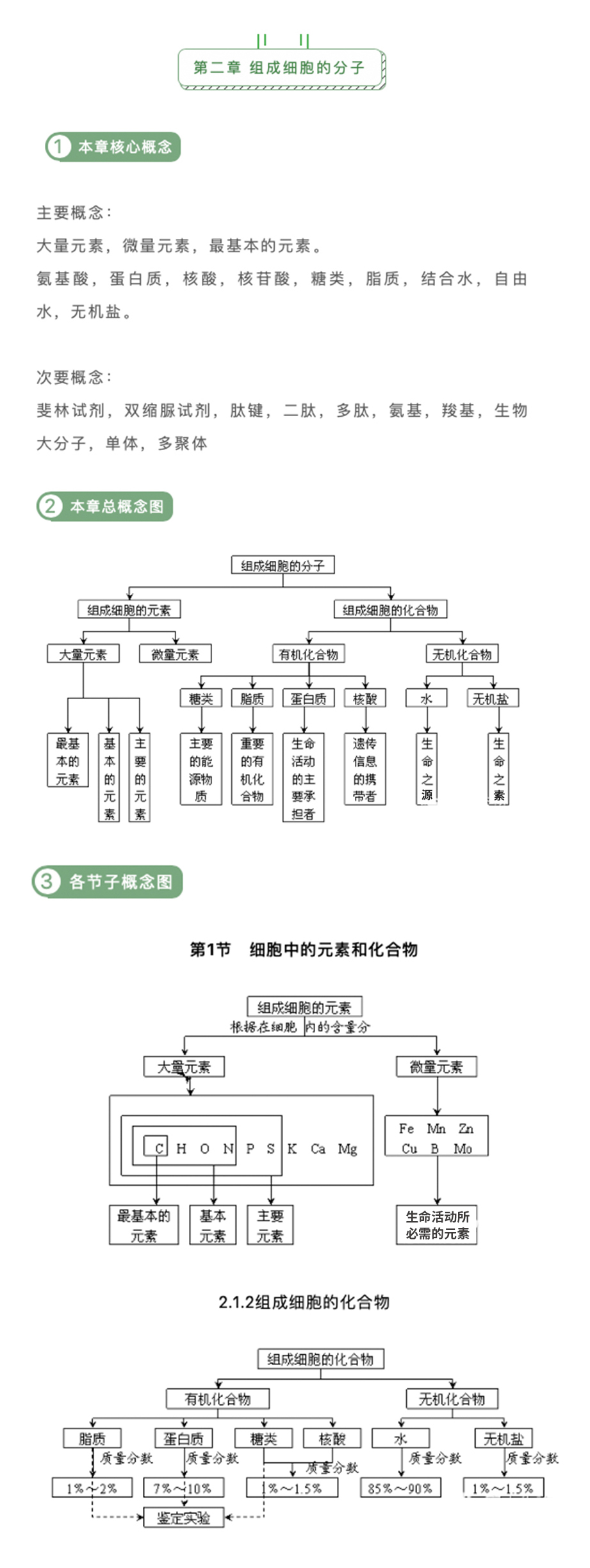 高中生物 必修一各章节知识点图解