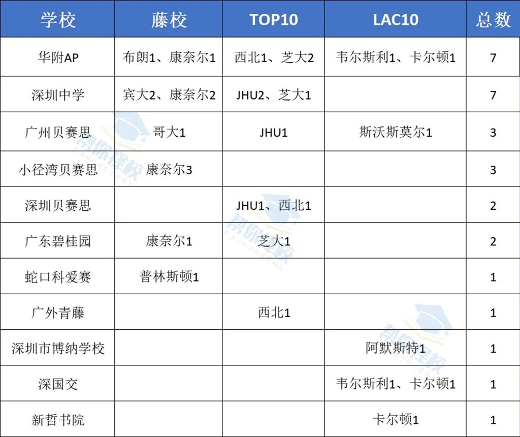 7枚藤校 top10offer,並列大灣區榜首!華附國際部2023早申霸榜!