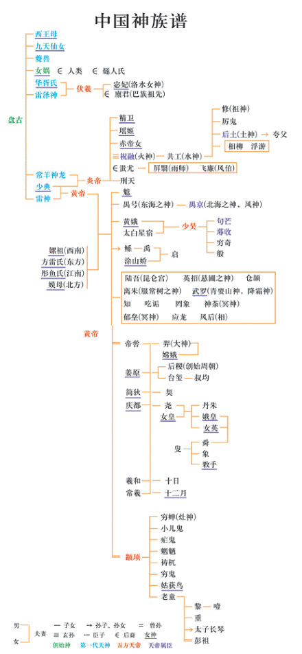 中国神话体系结构图图片