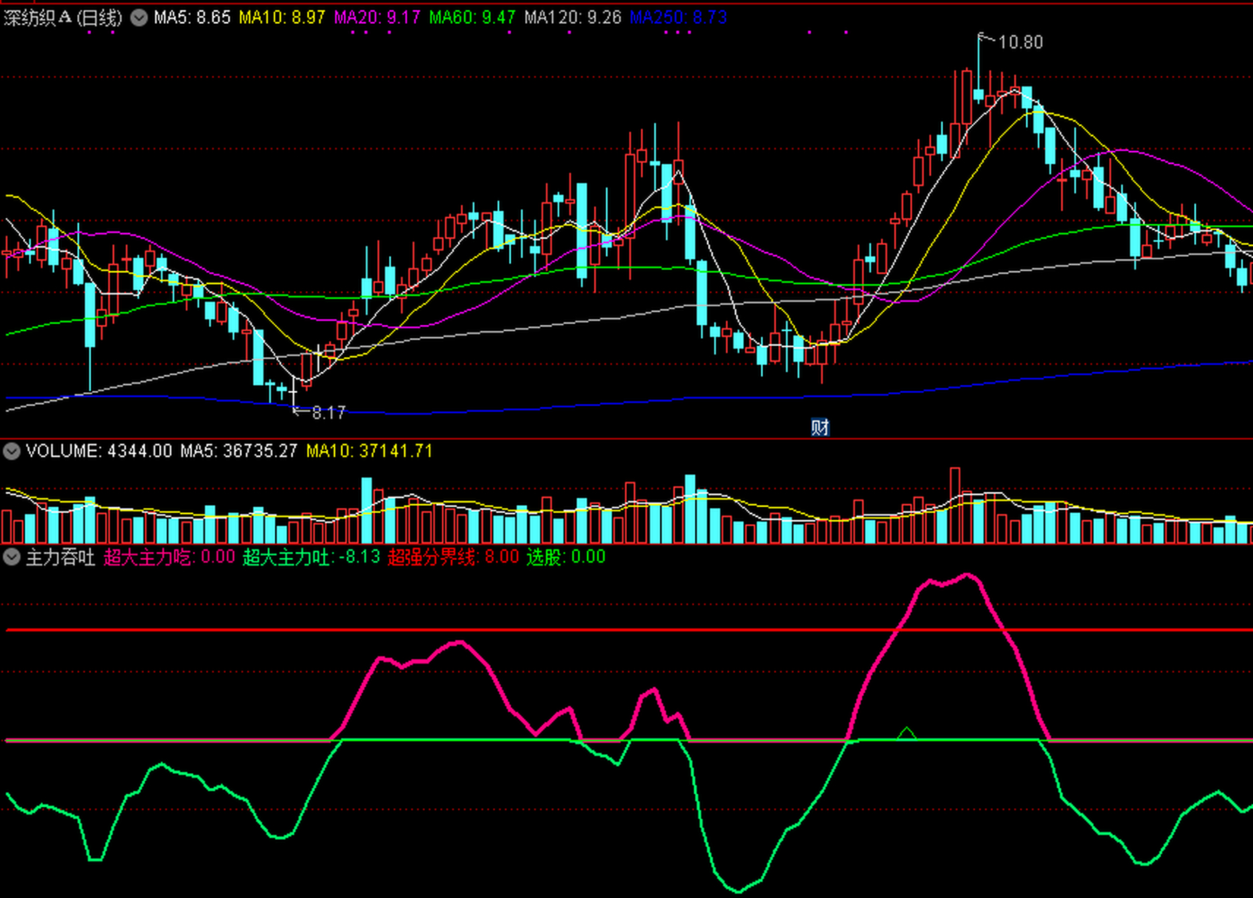 主力吞吐,可以擒牛的指标  通达信主力吞吐副图指标,可以擒牛的指标!