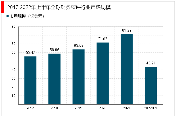 2023财务软件:构建国际化的财务软件市场推动人工智能积极发展