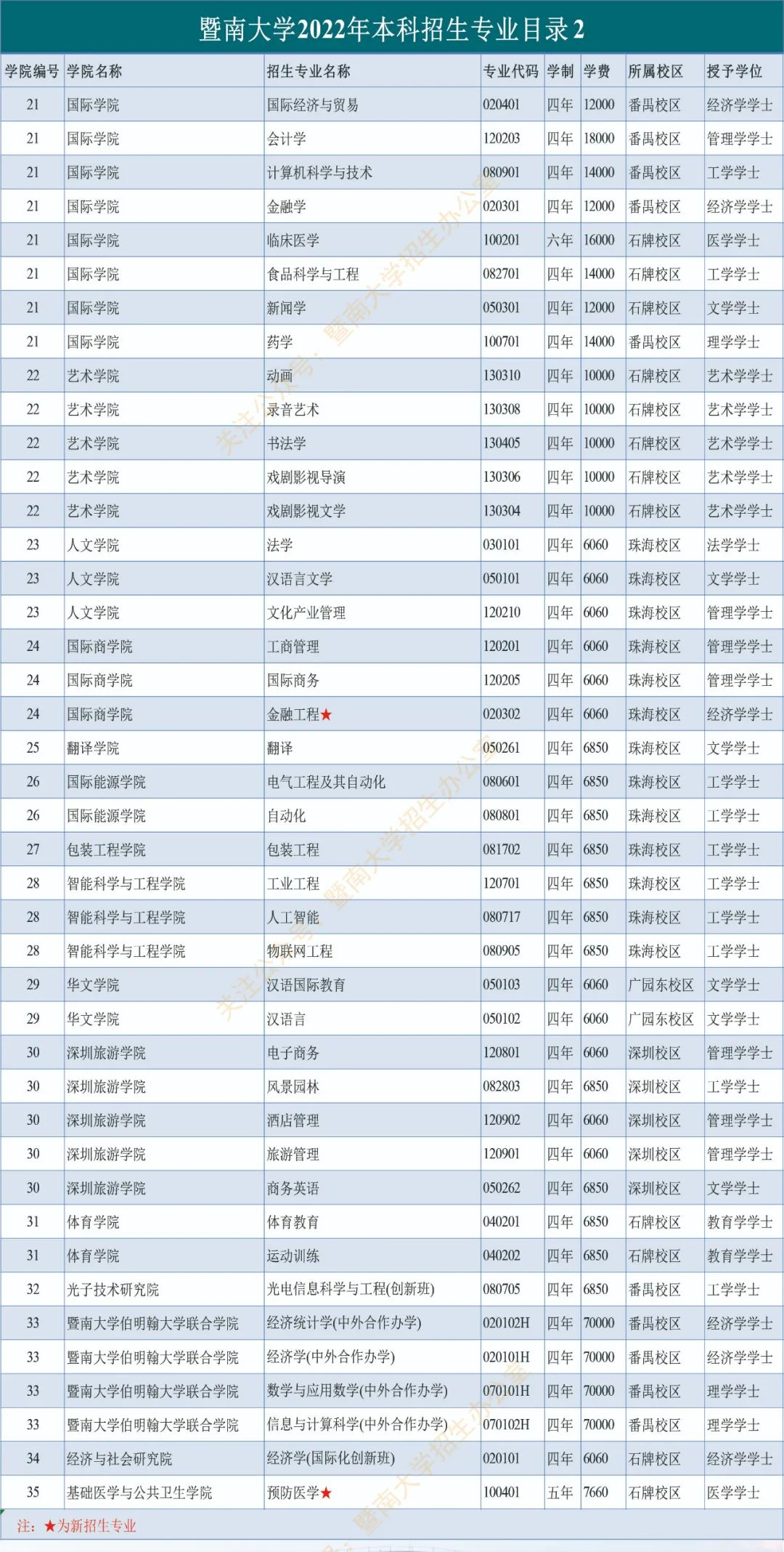 暨南大学2022高考招生专业学费标准发布,收藏!