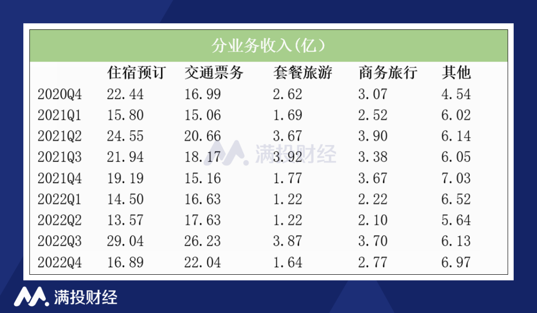 携程四季度业绩未见显著恢复,竞争中丢失市场份额