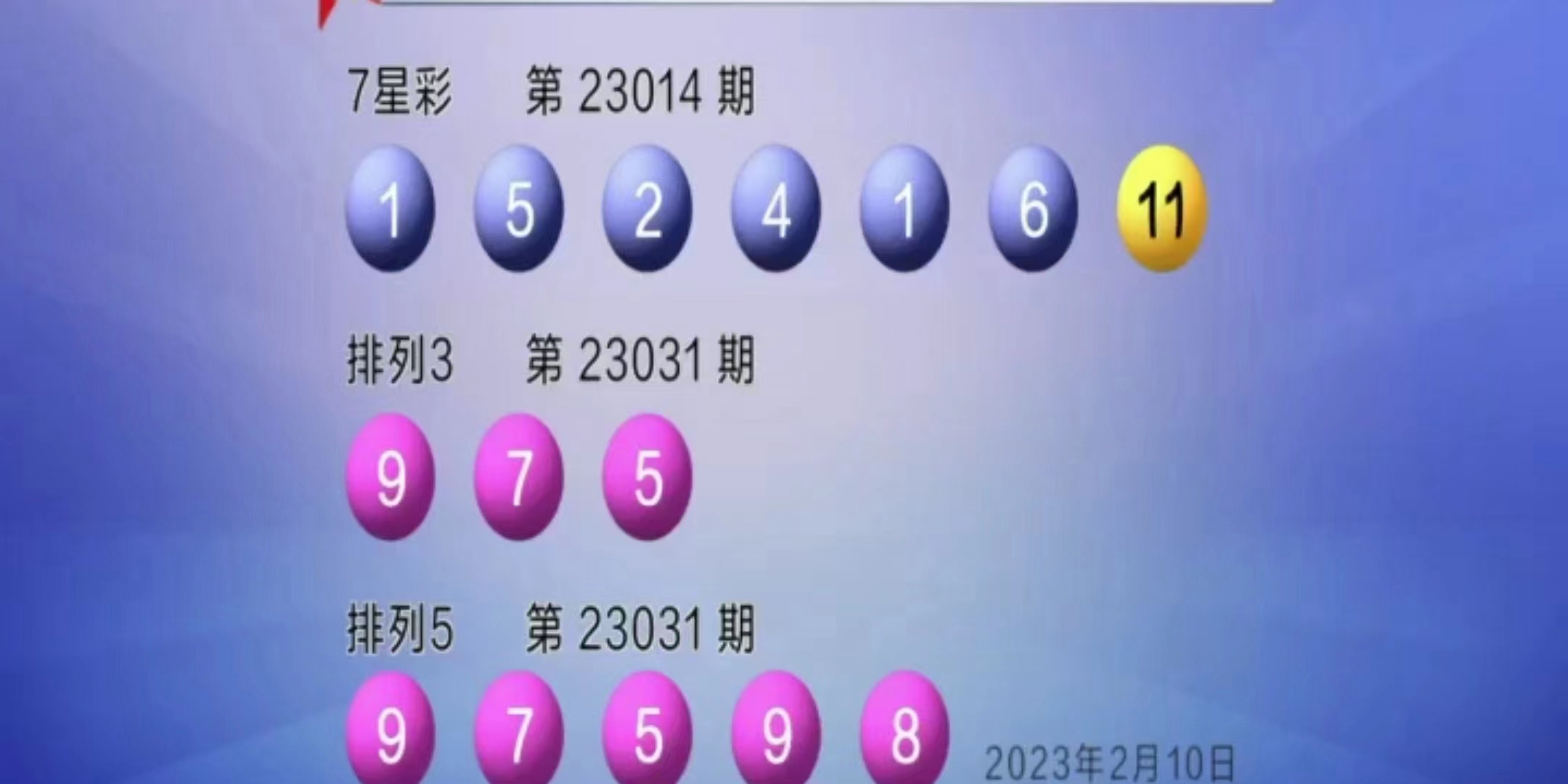 七星彩014期开出了17注的二等奖,单注奖金30多万,一等奖还是0注