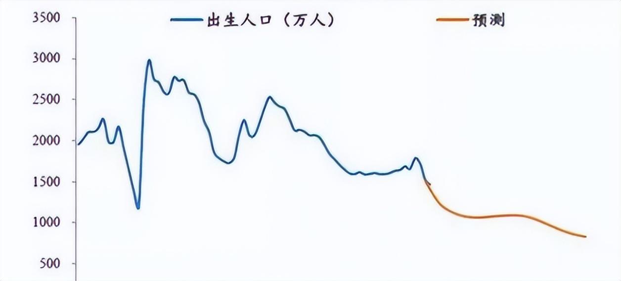 據調查我國截止到2023年為止,多地的生育率竟出現了斷崖式的下跌.