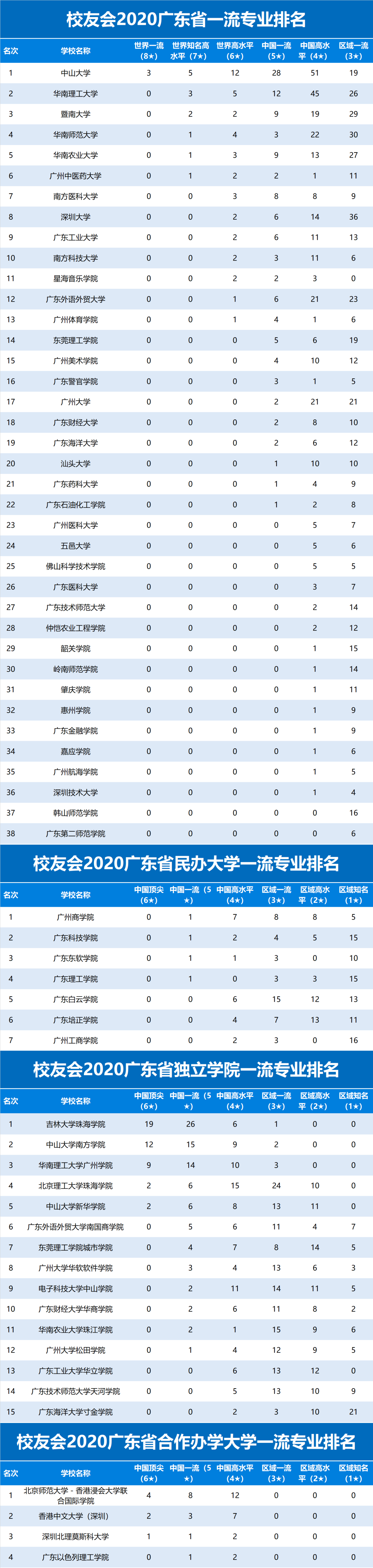 中山大学第一!2020年广东省一流专业排名发布,南方科技大学前十