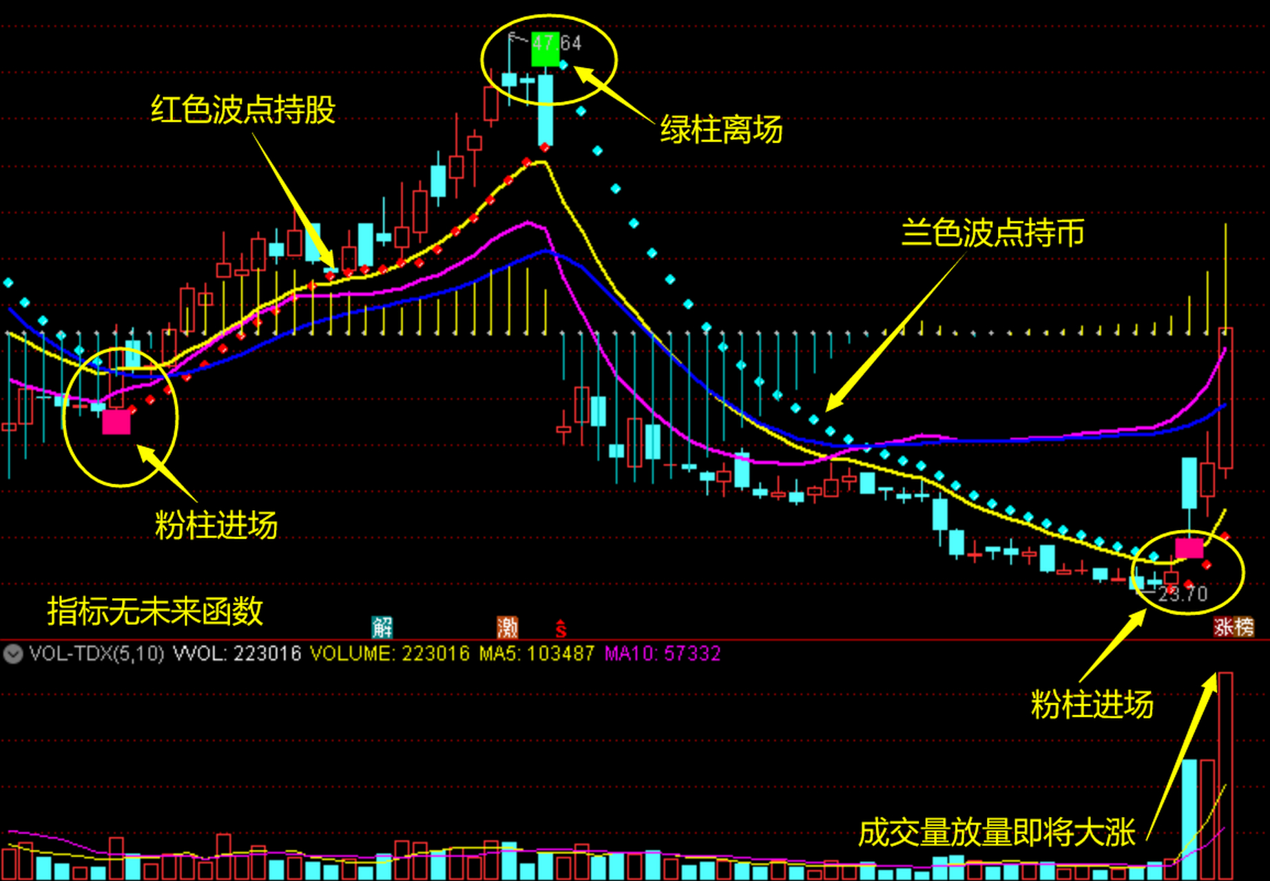修改牛熊线参数,轻松把握大势——【熊牛三色】  指标要点: 1,粉柱 红