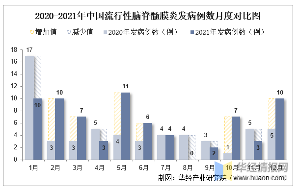 2021年中国流行性脑脊髓膜炎发病现状统计:发病例数,发病率