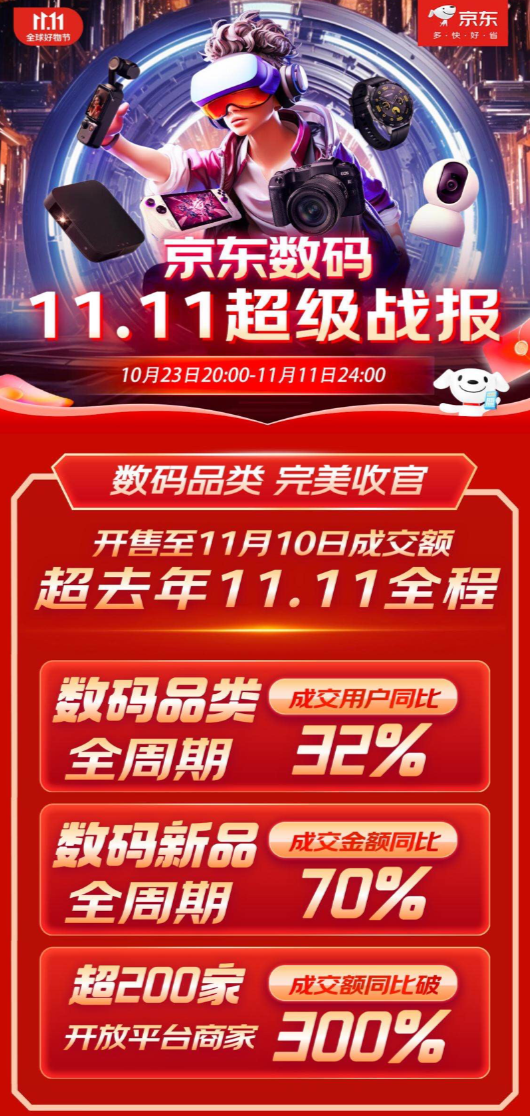 京东数码11.11成交额创新高 开售至11月10日超去年11.11全程