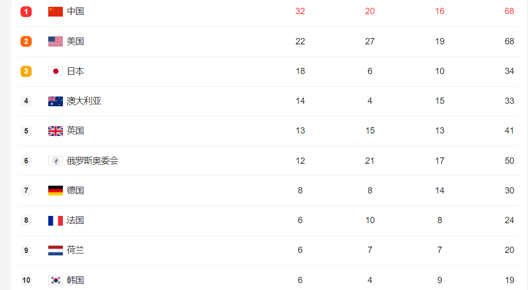 单日再获3金,38金稳了!中国队32金、总68枚奖牌双榜第一