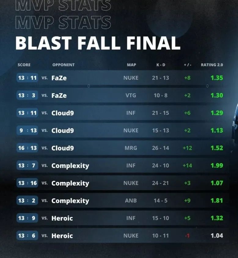 【Vitality勇夺BLAST秋季决赛冠军!FaZe连胜被终止】