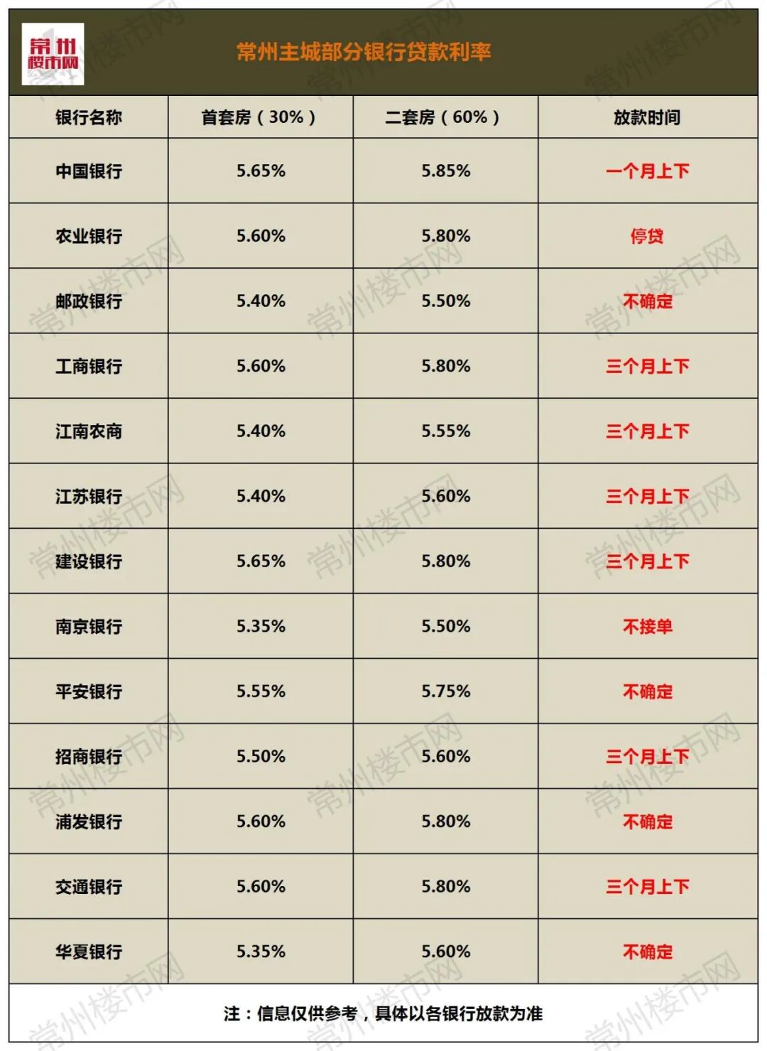 65%的基礎上,調整後的首套房房貸利率為5.6%;農業銀行還停止貸款.