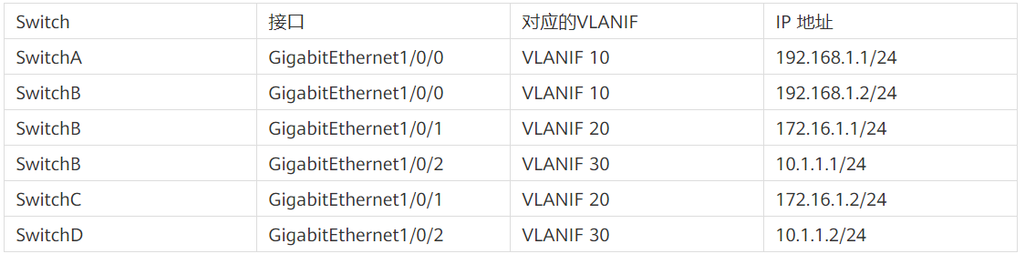 華為交換機配置rip的版本示例