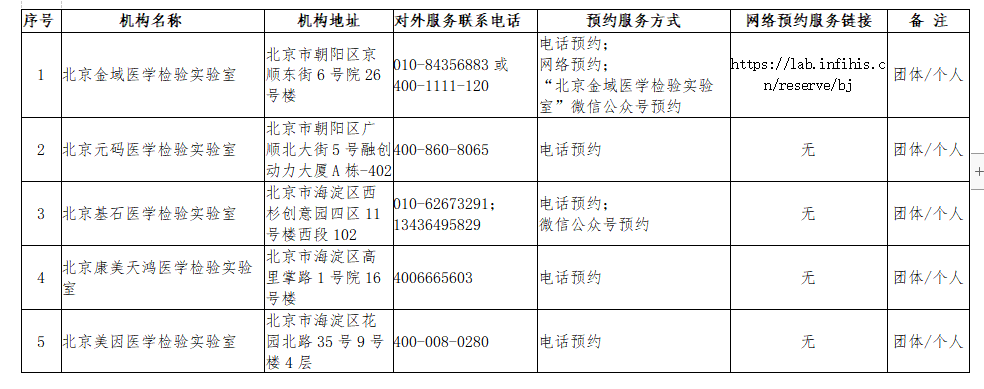 核酸检测名单公布！北京新增31家具备核酸检测能力的机构，目前达98所
