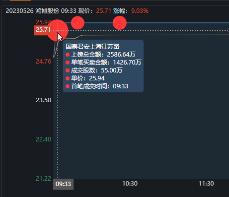 鸿博股份游资大战!小鳄鱼狂砸1.01亿,章盟主,机构合力怼涨停板