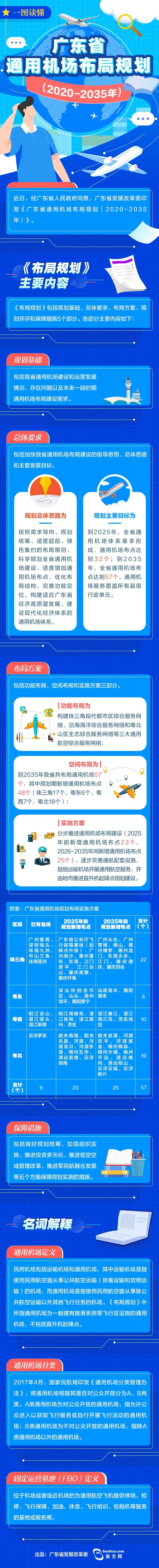 一图读懂:《广东省通用机场布局规划 (2020-2035年)》