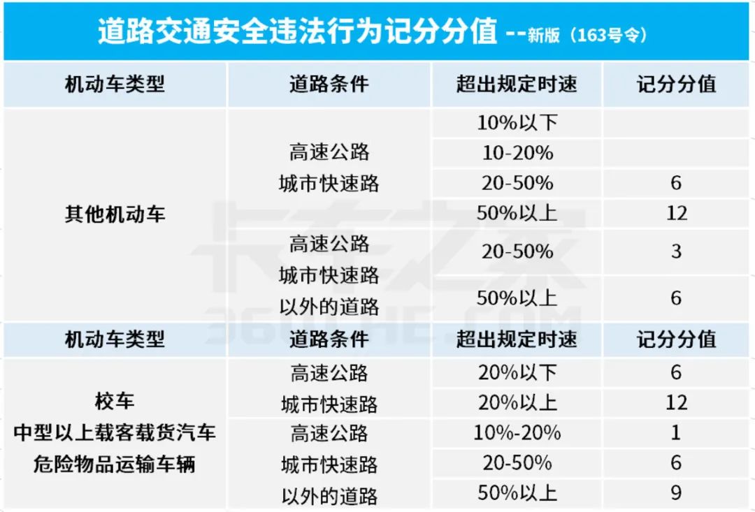 记分新规4月实施超载超速分值大幅下调