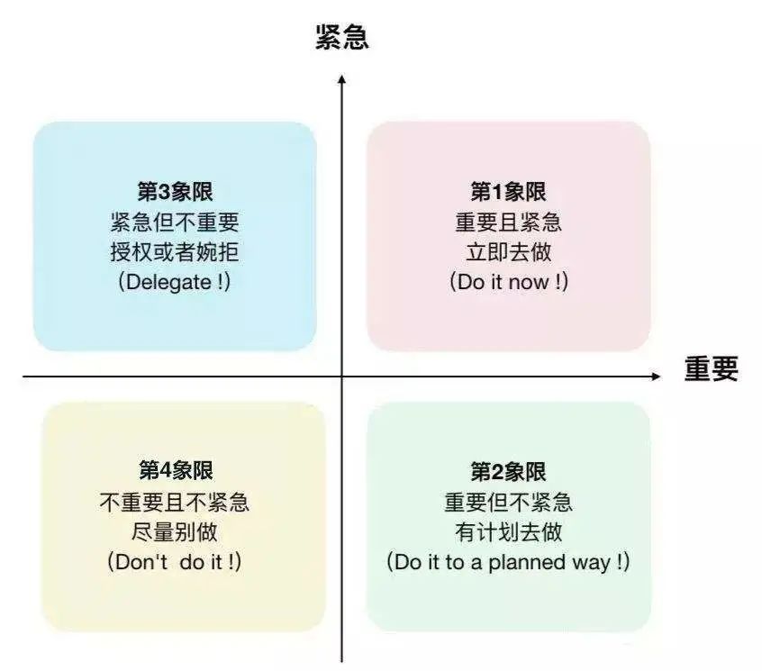 轻重缓急四象限图片