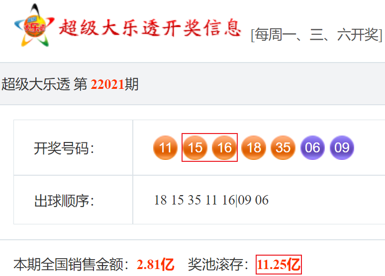 大乐透22021期开奖结果:后区6-9间隔两期再出,奖池升到11.25亿