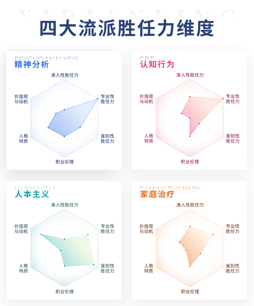 行为,人本主义,家庭治疗)的不同特征,计算得出各流派胜任力维度雷达图