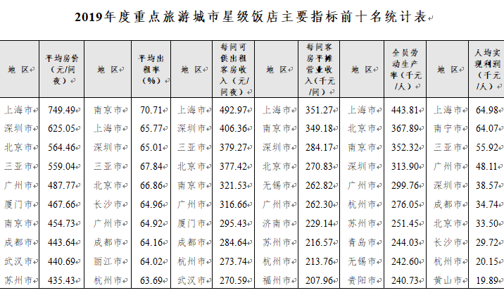 2019年度全国星级饭店统计报告发布 五星级饭店845家