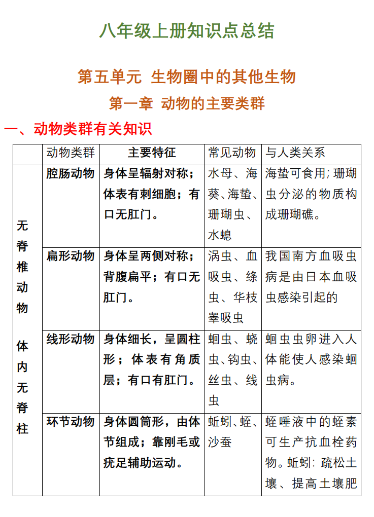 25新版八上生物预习知识考点清单(义务教育教科书八年级上册生物知识点总结)
