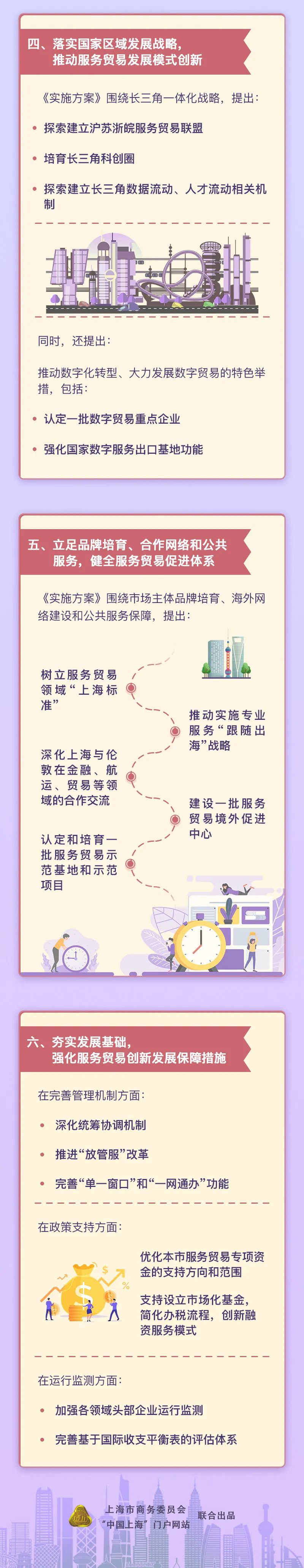 【图解】上海出台全面深化服务贸易创新发展试点实施方案