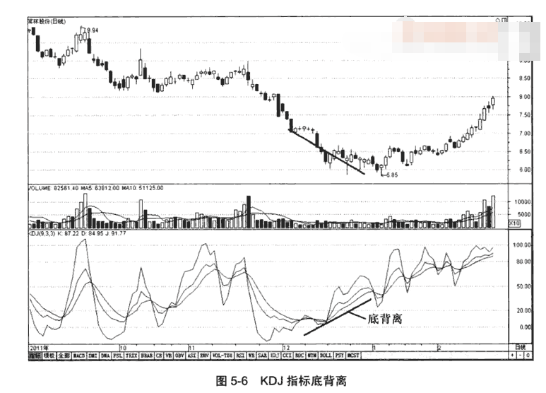 kdj背离技术分析图解图片