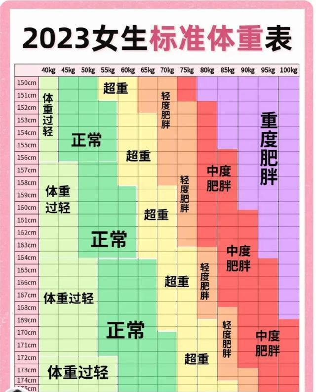 2023年女性标准体重表公布