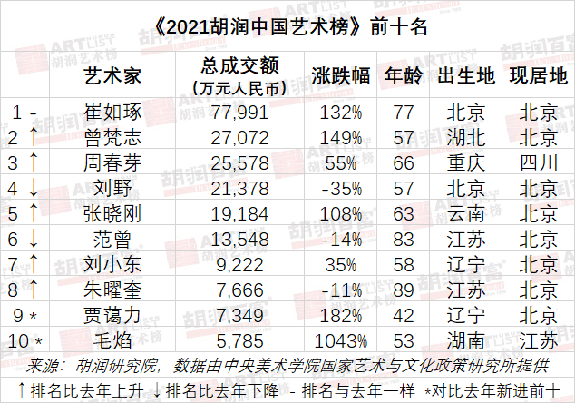 胡润艺术榜2020名单图片