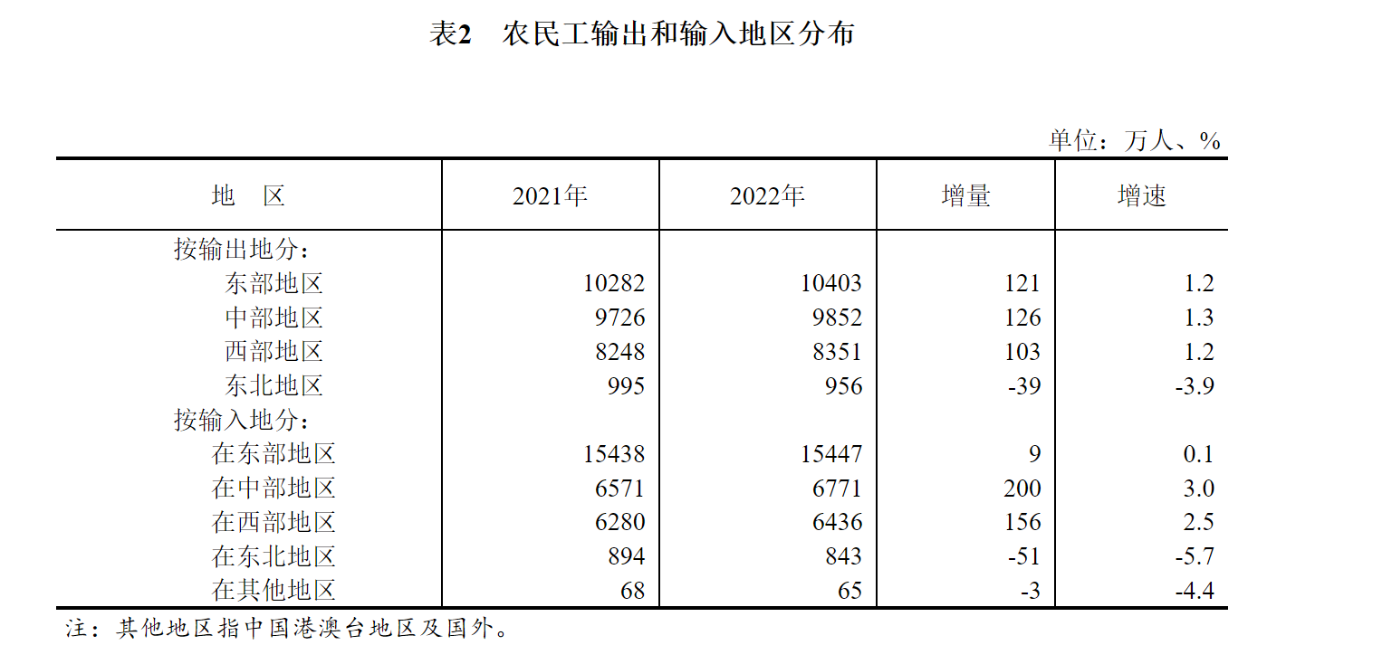 统计局最新发布!一分钟了解《2022年农民工调查报告》关键数据!