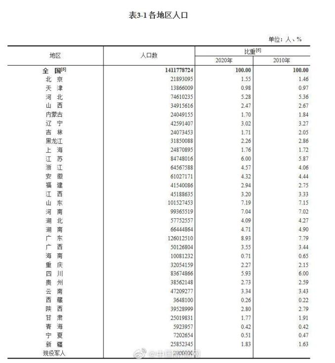 第七次人口普查结果图片