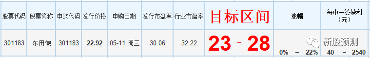 东田微301183「精密光电薄膜元件研发,生产和销售」