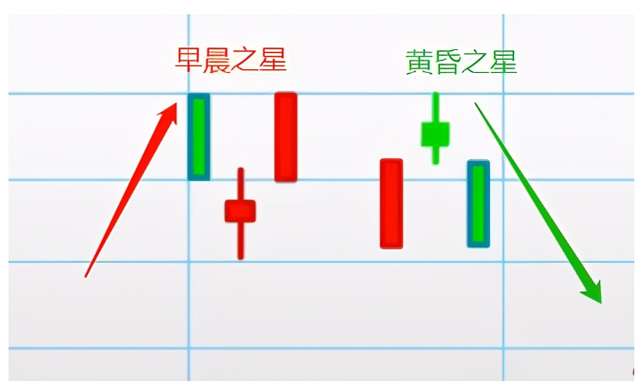 黄昏之星k线是什么意思