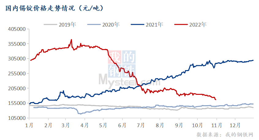 11月马口铁供需双弱格局下重心继续下移