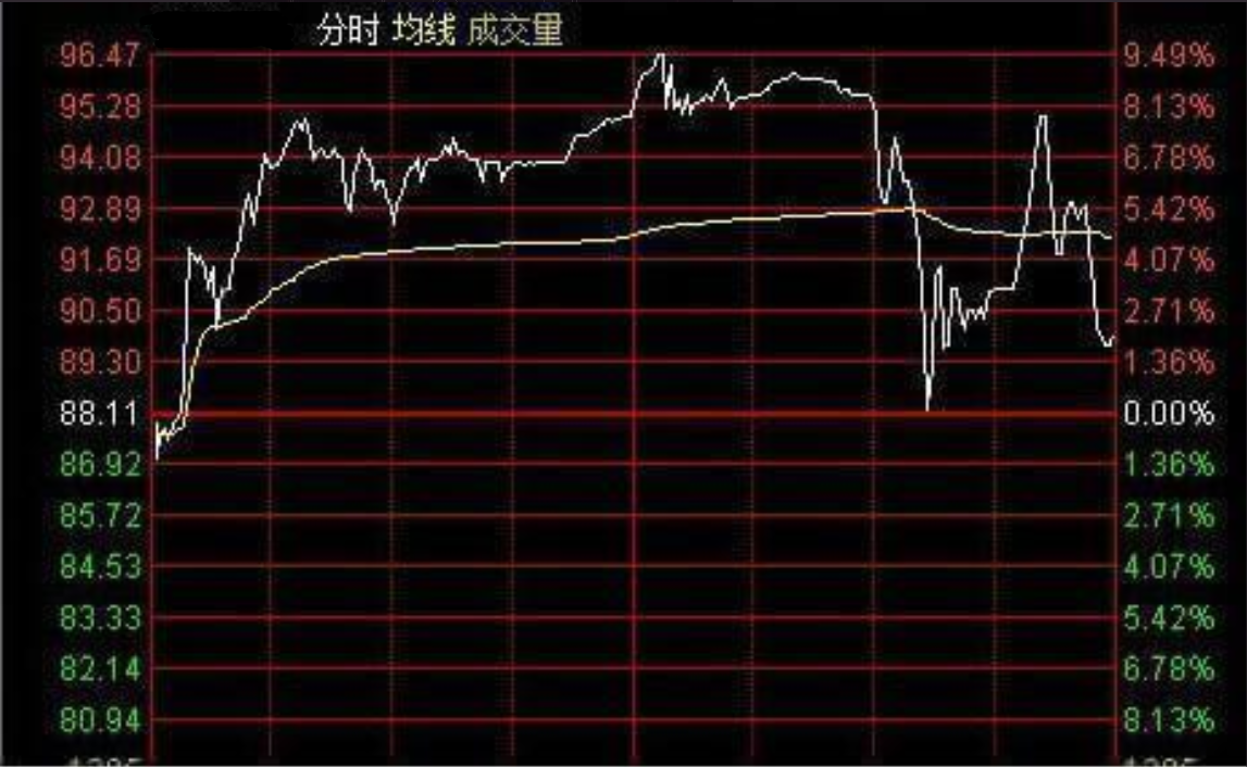 中国股市:牢记分时图看盘重点,看清主力洗盘跟出货,值得收藏