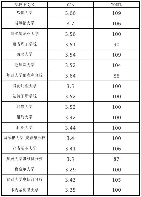 美国大学gpa对照表图片