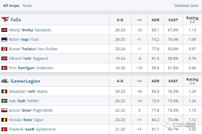 【世界第一Vitality首日双败回家!今天LVG与C9、NaVi与FaZe生死战】