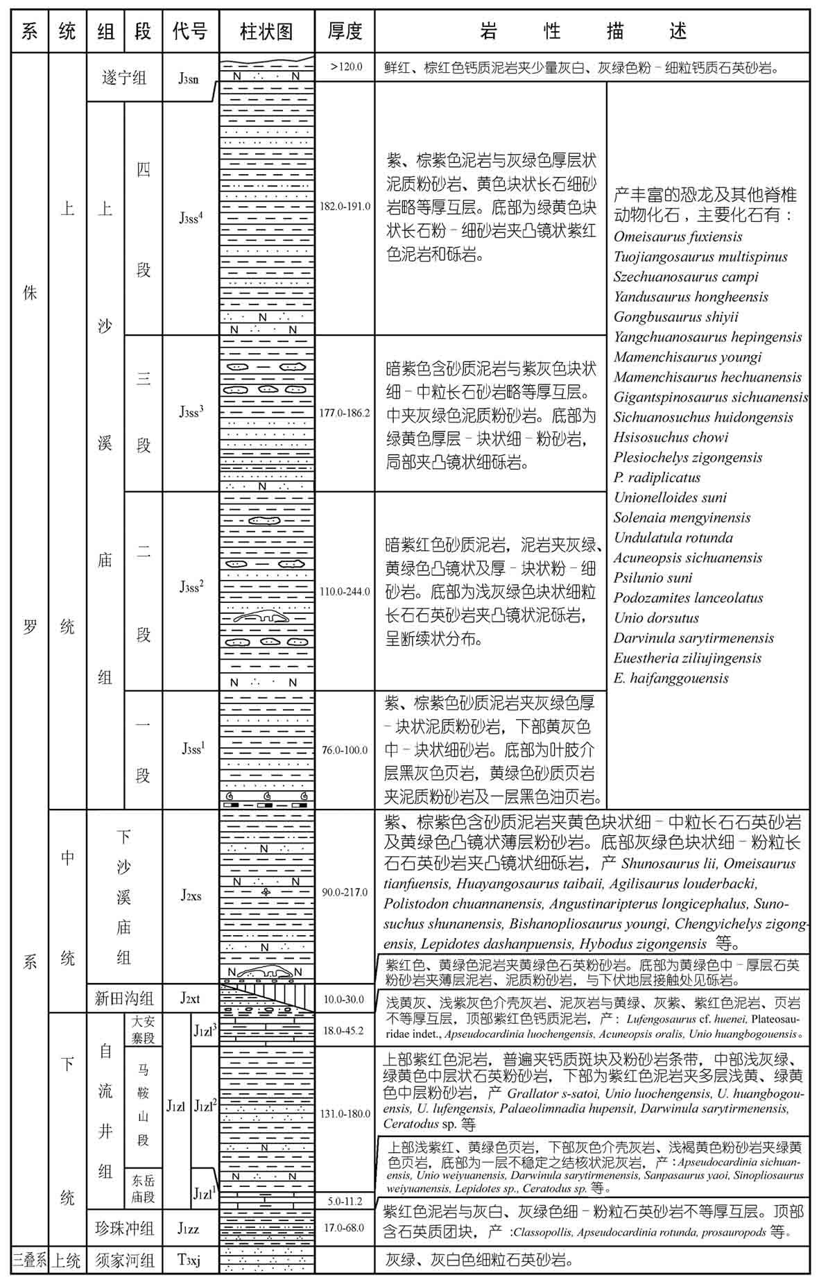 —自贡地区侏罗纪恐龙动物群