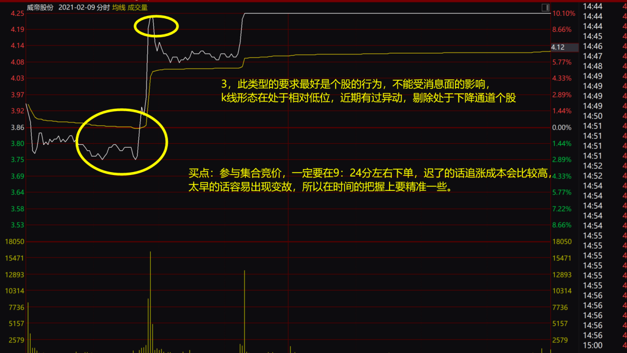 一位老股民分享:簡單運用集合競價:選股法,漲停板手到擒來!