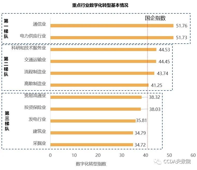 一是基于超过8000家国有企业现状数据提出1套国企数字化转型指数,15项