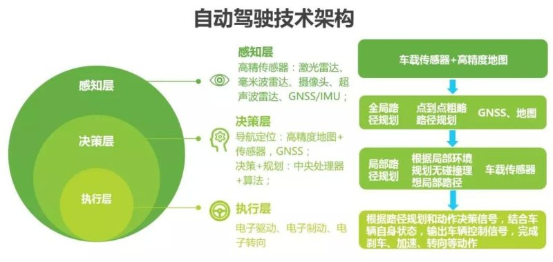 ai驱动的自动驾驶技术架构:让汽车更安全更智能