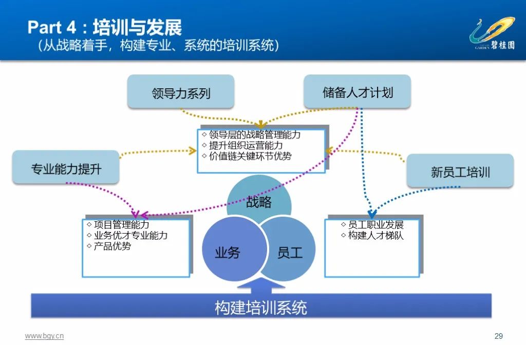 图片[16]-500强企业，碧桂园集团人力资源管理实践53页精品PPT课件，收藏！-91智库网